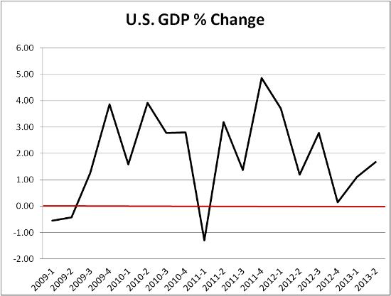 GDP-Q2-2013