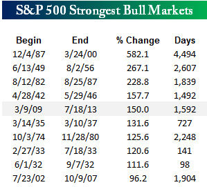 SP 500 Strongest Bull Markets