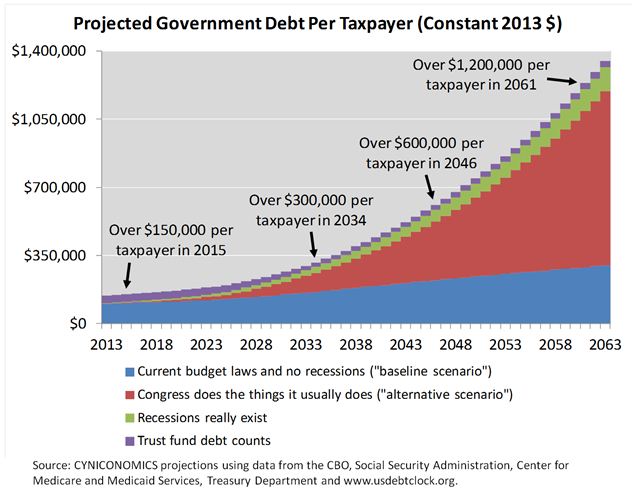 US debt per taxpayer