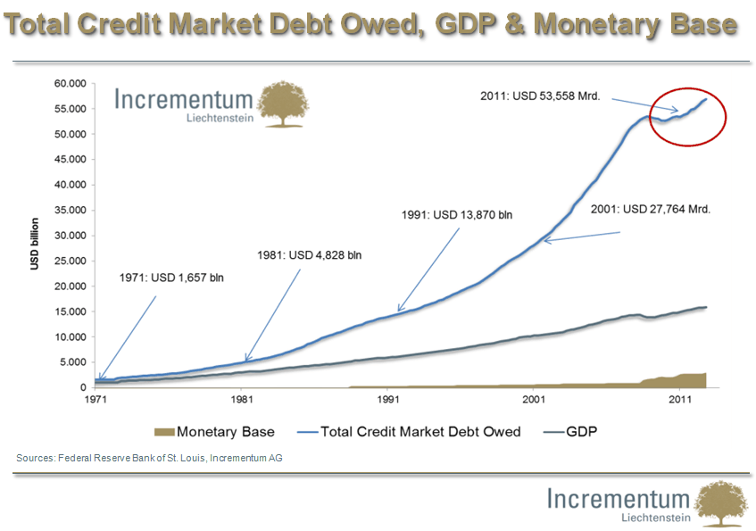 credit market debt vs gdp vs monetary base 1971 2013