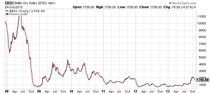 Baltic-Dry-Index-EOD-Chart