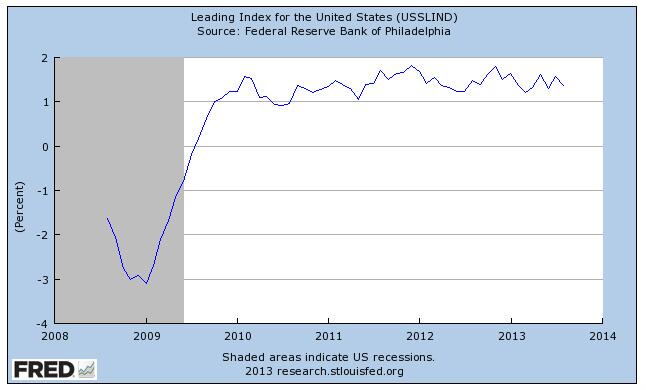 Leading-indicators-since-2008