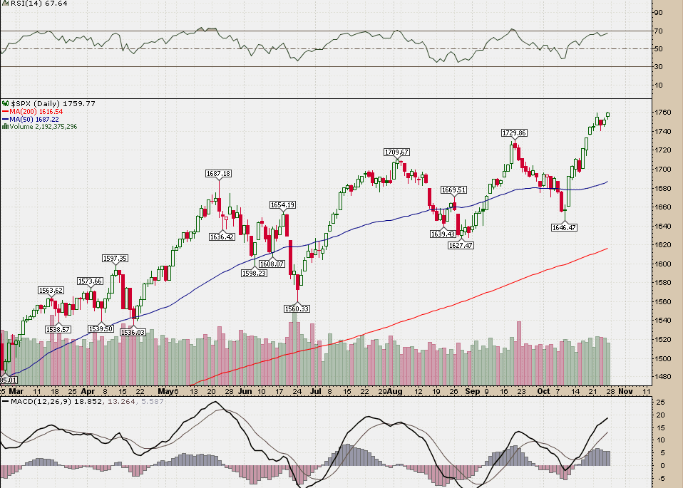 SP 500 Daily