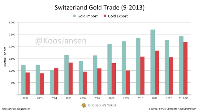 Switzerland Gold Trade 2013-Q3