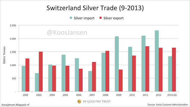 Switzerland Silver Trade 2013-Q3