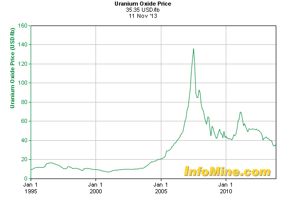 20-year-uranium-price-chart