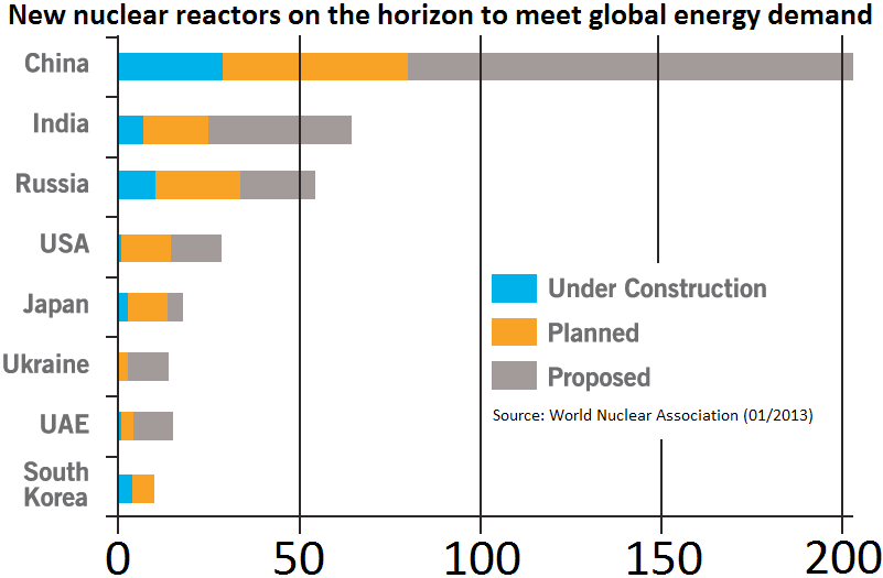 3global-planned-nuclear-reactors
