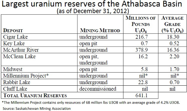 7athabasca-uranium-mines