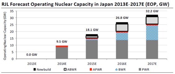 JapanNuclearCapacity