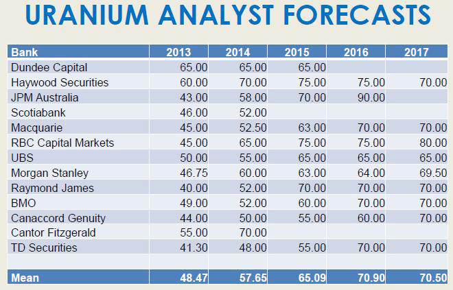 forecast-uranium-prices-2014-2015-2016-2017