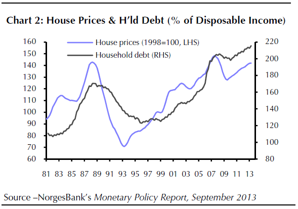 121913 housing prices and household debt norway