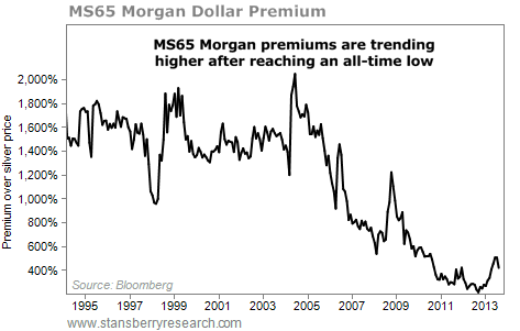 Morgan Silver Dollar Price Chart