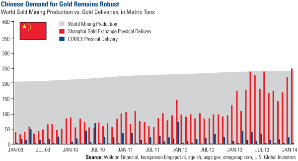 COMM-Chinese-Demand-for-Gold-Remains-Robust-02142014