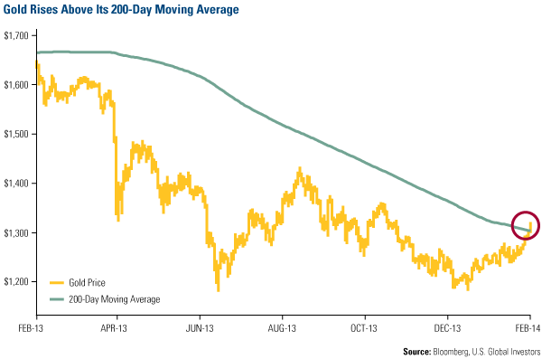 COMM-Gold-Rises-Above-Its-200-Day-Moving-Average-02142014