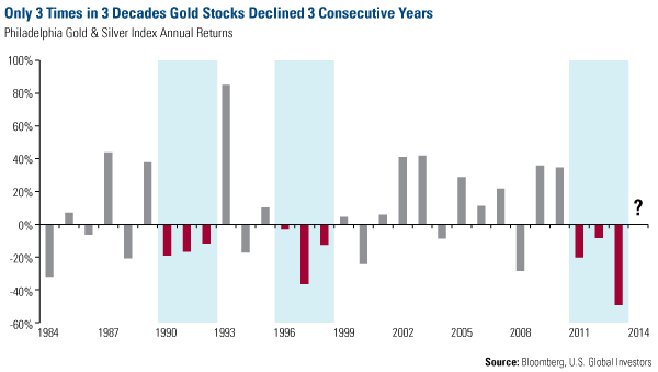 COMM-Only-3-Times-3-Decades-Gold-Stocks-Declined-3-Consecutive-Years-02142014
