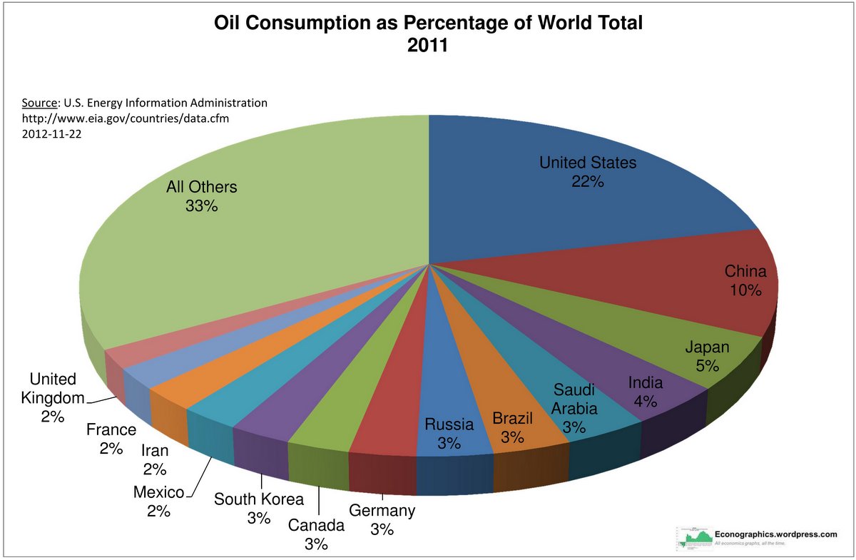 Oil-consumption-pie-chart