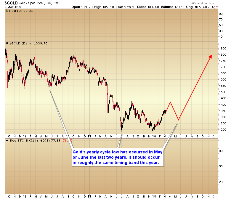 6-gold yearly cycle low