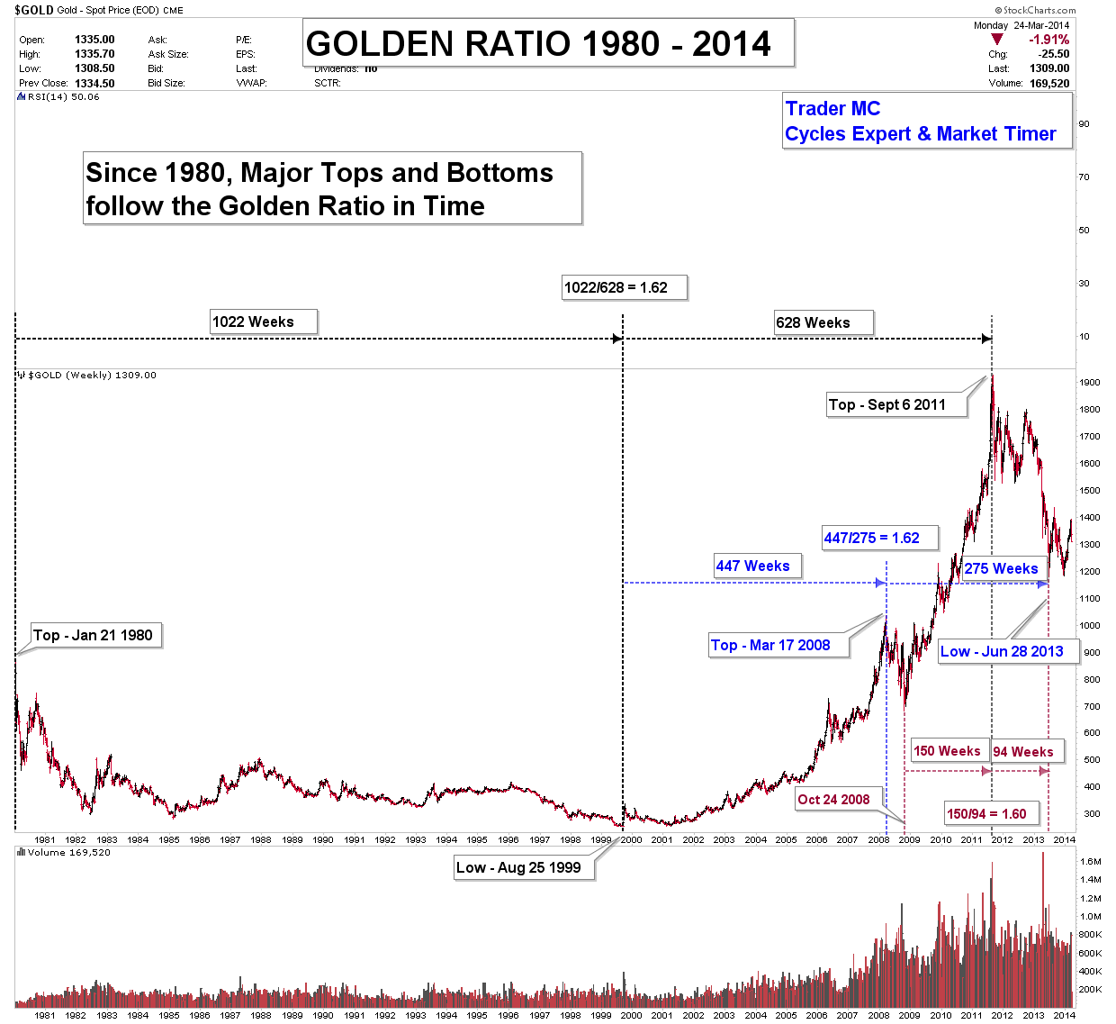 GOLDEN-RATIO-1980-2014-CHART-MAR-25