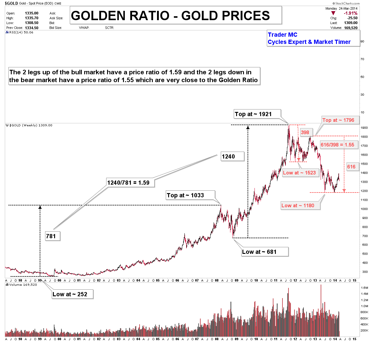 GOLDEN-RATIO-GOLD-PRICES-CHART-MAR-25