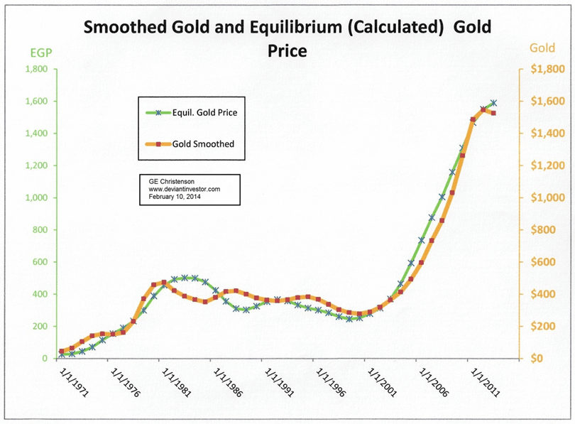 gold price model 1971 2013