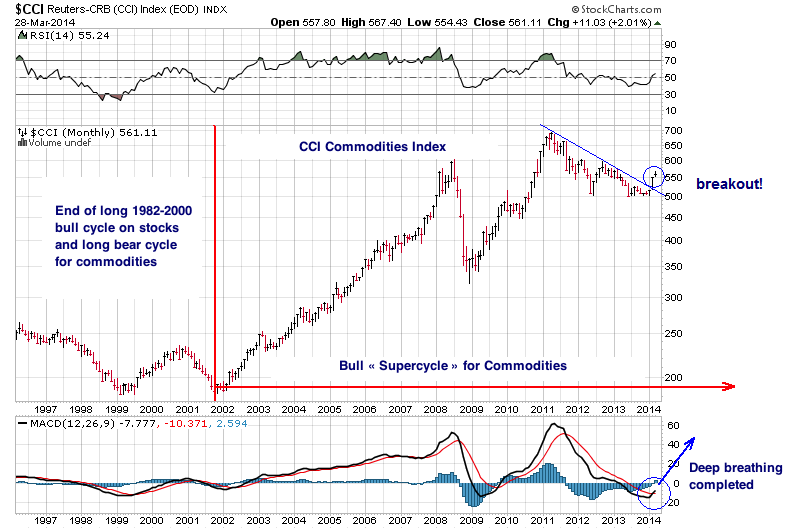 cci-commodities-index