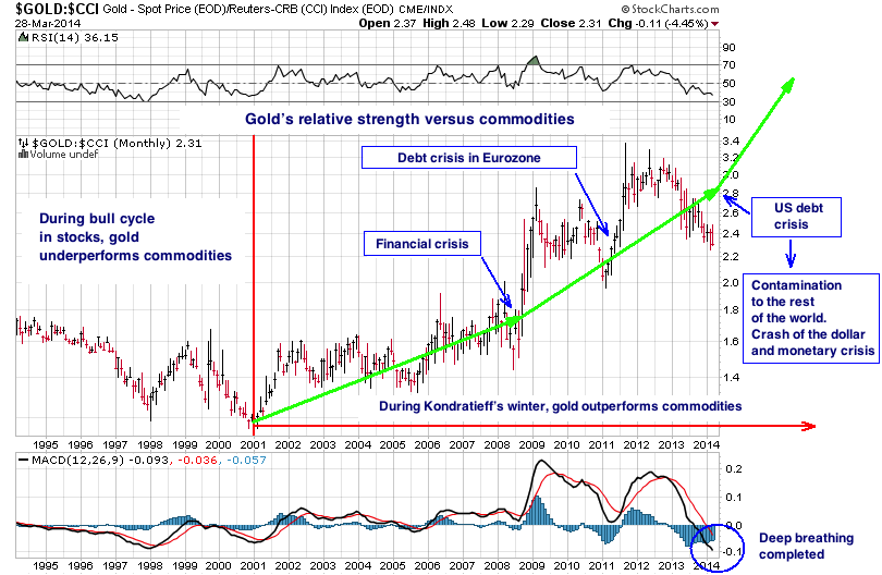 gold-relative-strength-versus-commodities