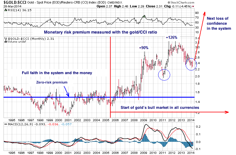 monetary-risk-premium-measured-with-gold-cci-ratio