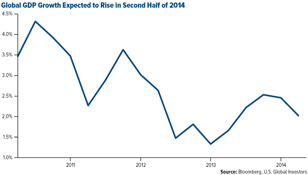 COMM-Global-GDP-Growth-Expected-to-Rise-Second-Half-2014-06132014