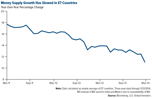 COMM-Money-Supply-Growth-Has-Slowed-in-E7-Countries 06112014