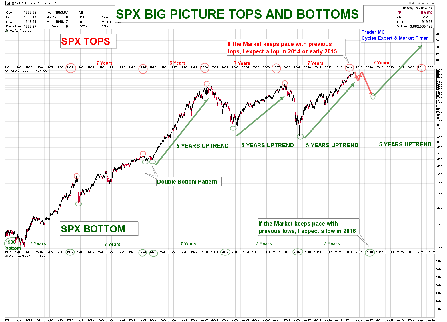 SPX-BIG-PICTURE-TOP-AND-BOTTOMS-JUN-24