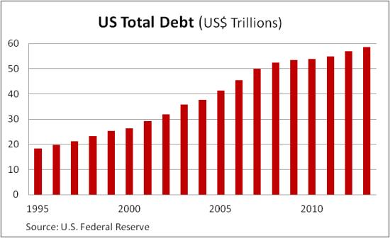 US-total-debt-20141