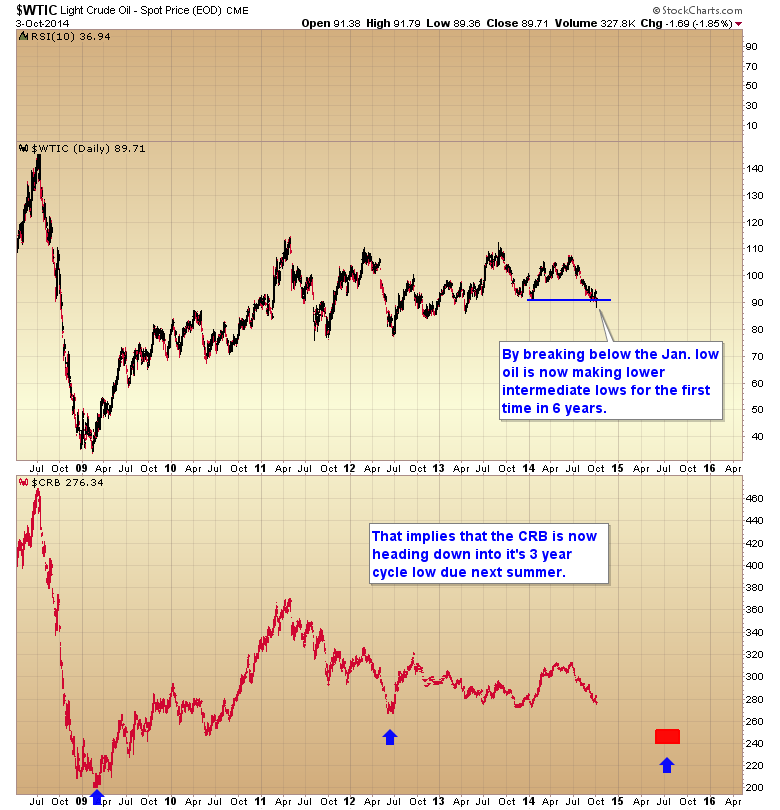 1-crb-three-year-cycle-low