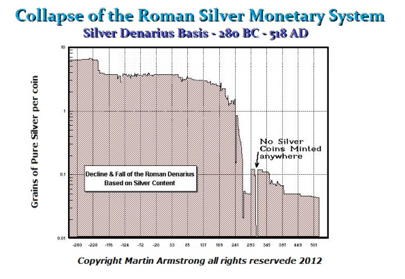 Decline-Roman-Monetary-System-Martin-ArmstrongEconomics