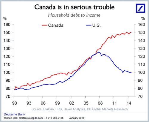 Canada-household-leverage-debt-to-income