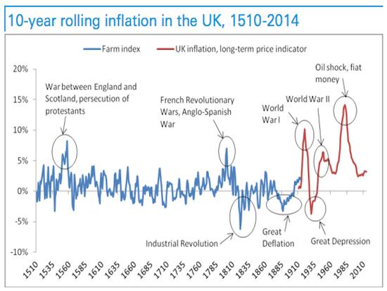 UK-inflation-1500-to-2010