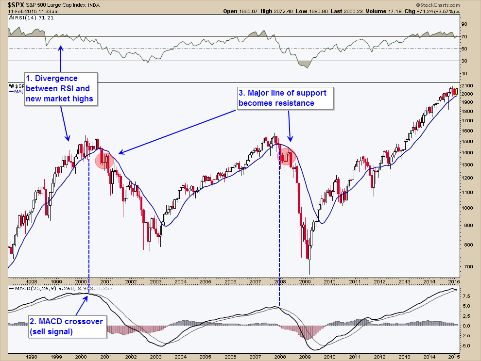 technical-signs-bubble-bear-market