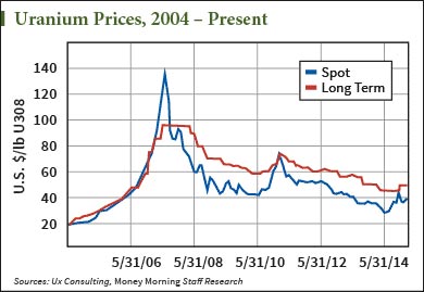 uranium-prices-graph