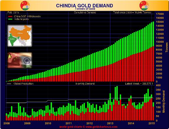 China-India-gold-demand-2015