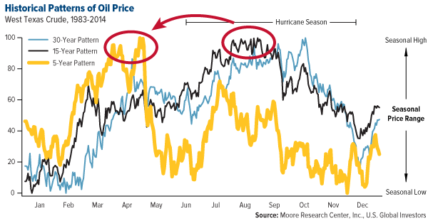 COMM-Historical-Patterns-of-Oil-Price-07102015