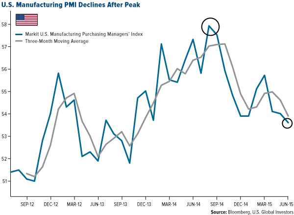 COMM-US-Manufacturing-PMI-Declines-After-Peak-07102015