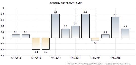 Germany-growth-rate-2015