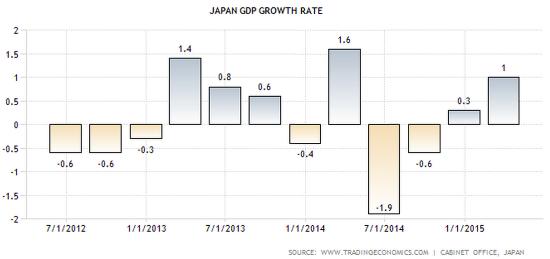 Japan-growth-rate-2015