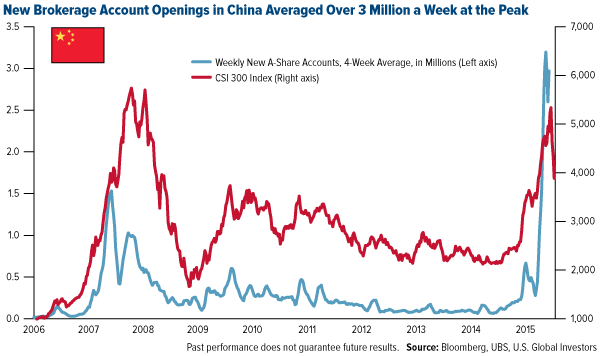 New-Brokerage-Account-Openings-in-China-Averaged-Over-3-Million-Week-at-Peak-07132015