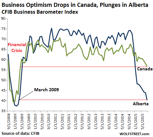 Canada-business-borometer-index-2008 2015-08