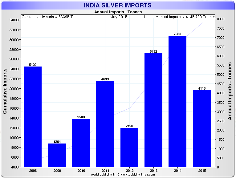 Indian-Silver-Imports-May-2015