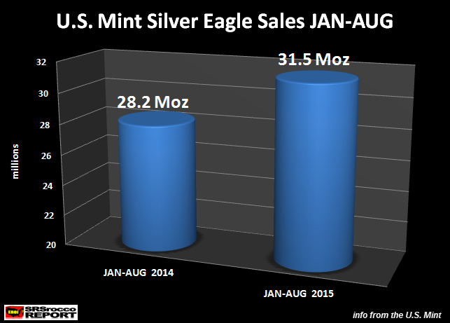 Silver-Eagle-Sales-JAN-AUG-2014-vs-2015