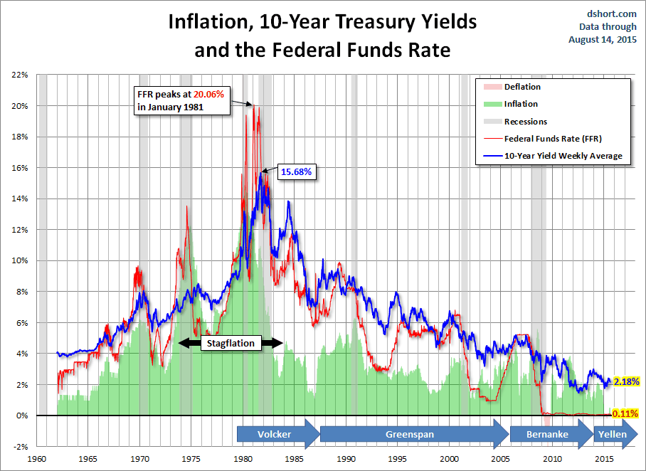 treasuries-FFR-since-1962