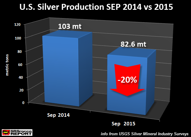 U.S.-Silver-Production-SEP-2014-vs-2015