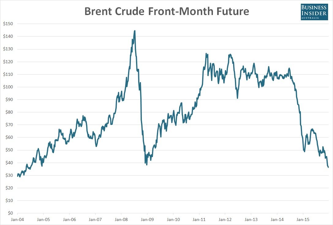 brent-crude-2004-2015