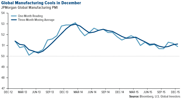 COMM-global-manufacturing-cools-in-december-01082016